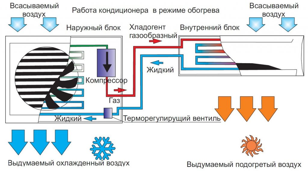 Принцип работы кондиционера