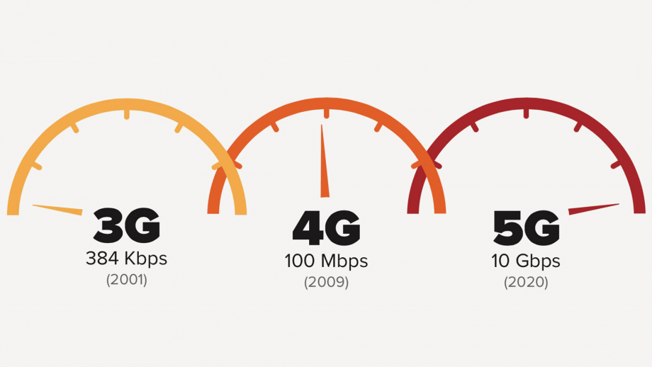 Низкий 4g. 5g скорость. Скорость 3g 4g 5g. Скорости интернета 3g 4g 5g. Связь 4g, 5g.